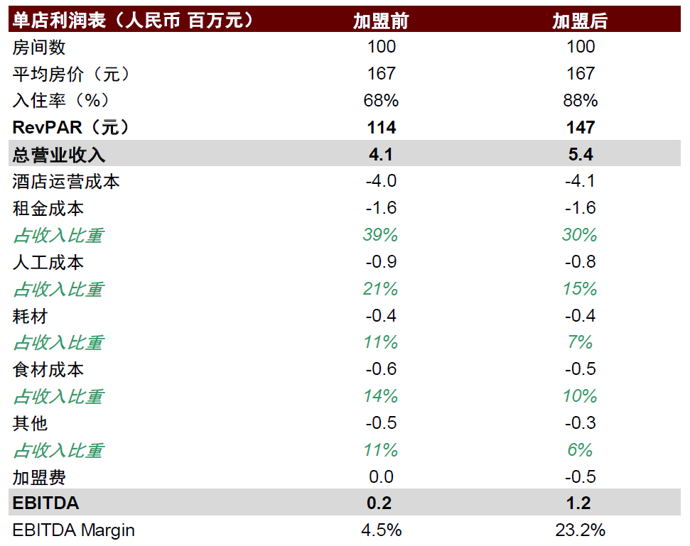 注：以上为中金测算资料来源：公司公告，中金公司研究部