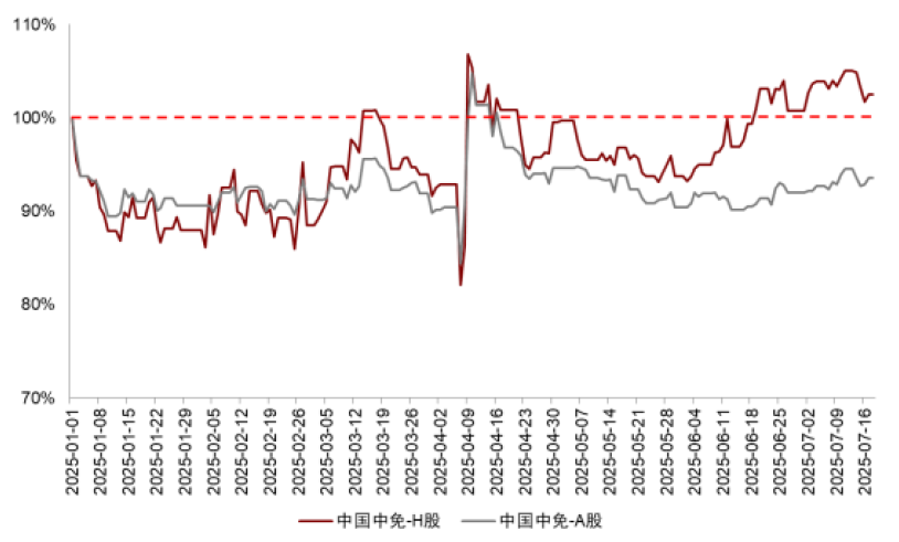 注：股价数据为2025/1/1至2025/7/18，图例按照期间涨幅由高到低排序资料来源：Wind，中金公司研究部