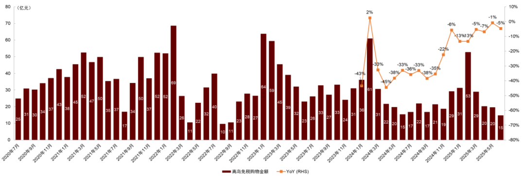 资料来源：海口海关，中金公司研究部