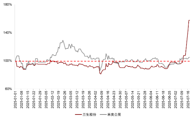 注：股价数据为2025/1/1至2025/7/18，图例按照期间涨幅由高到低排序资料来源：Wind，中金公司研究部