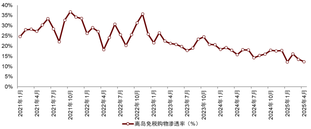 注：离岛免税购物渗透率=海南离岛免税购物人次/海南离港旅客数资料来源：海南省统计局，海口海关，中金公司研究部